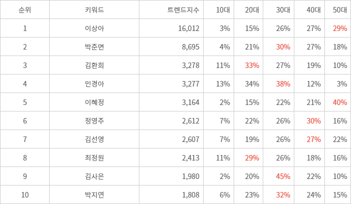 랭키파이 트렌드 지수 분석 데이터