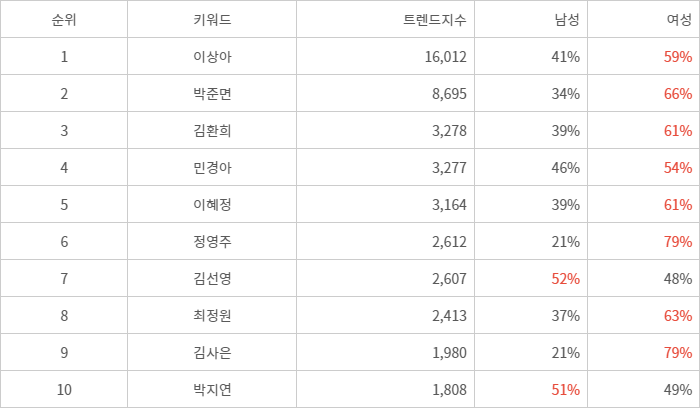 랭키파이 트렌드 지수 분석 데이터