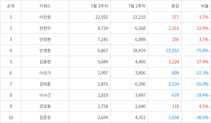 랭키파이 트렌드 지수 분석 데이터