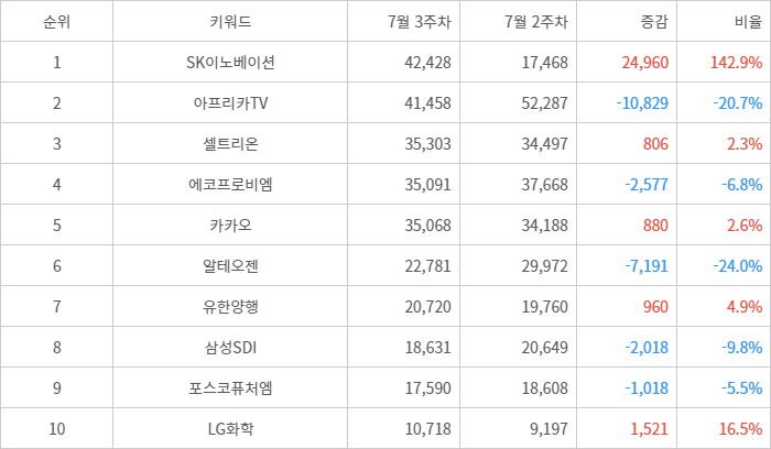 랭키파이 트렌드 지수 분석 데이터