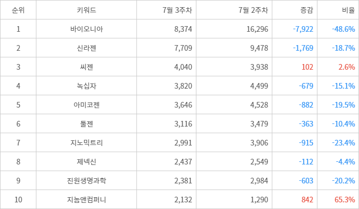 랭키파이 트렌드 지수 분석 데이터