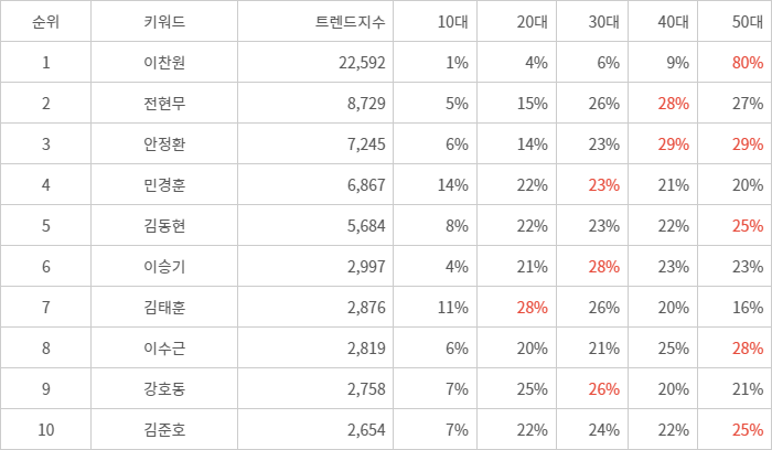 랭키파이 트렌드 지수 분석 데이터