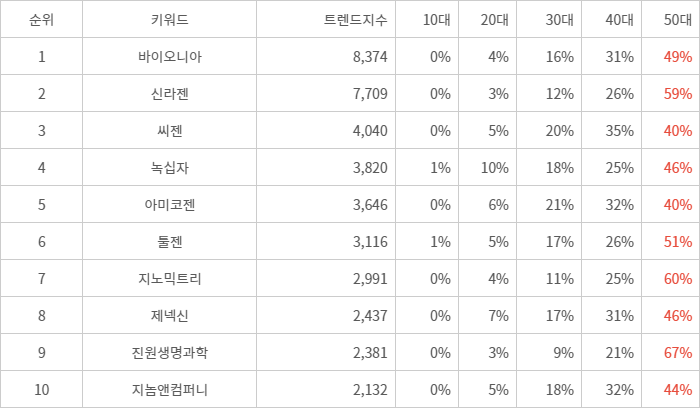 랭키파이 트렌드 지수 분석 데이터