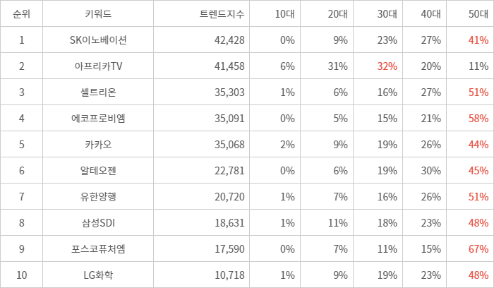 랭키파이 트렌드 지수 분석 데이터