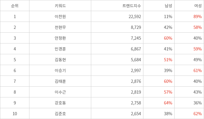 랭키파이 트렌드 지수 분석 데이터