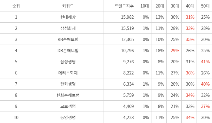 랭키파이 트렌드 지수 분석 데이터