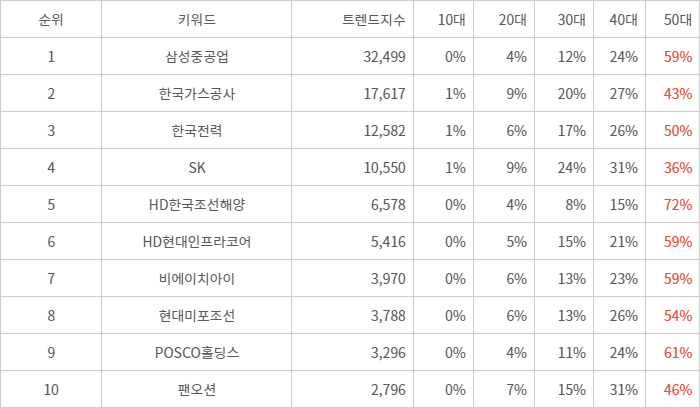 랭키파이 트렌드 지수 분석 데이터