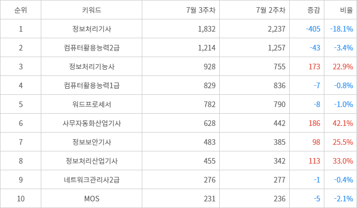 랭키파이 트렌드 지수 분석 데이터