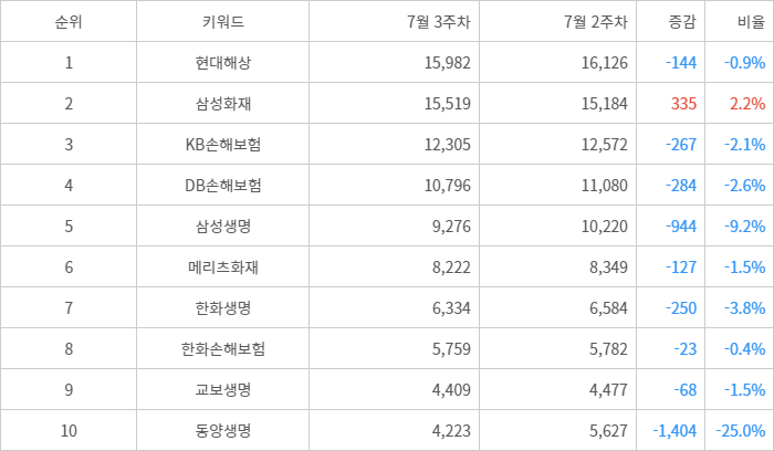 랭키파이 트렌드 지수 분석 데이터