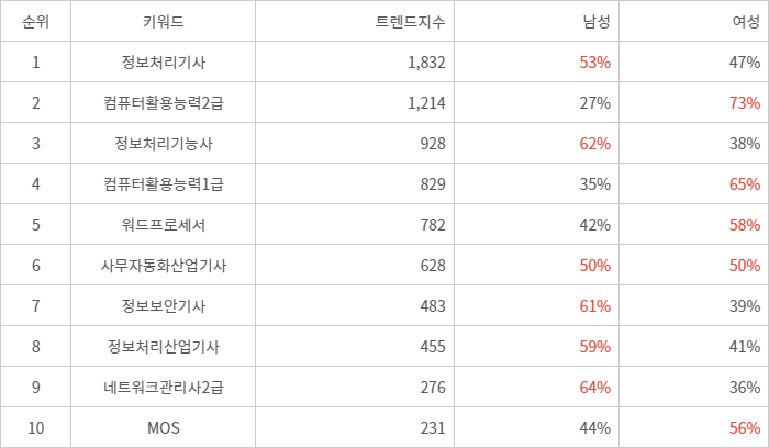 랭키파이 트렌드 지수 분석 데이터