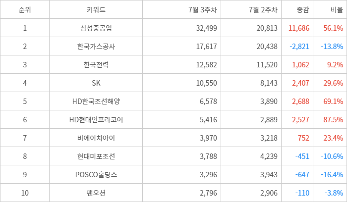 랭키파이 트렌드 지수 분석 데이터