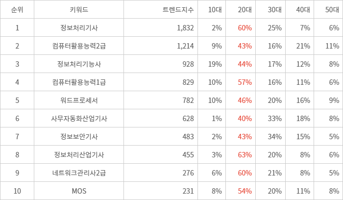 랭키파이 트렌드 지수 분석 데이터