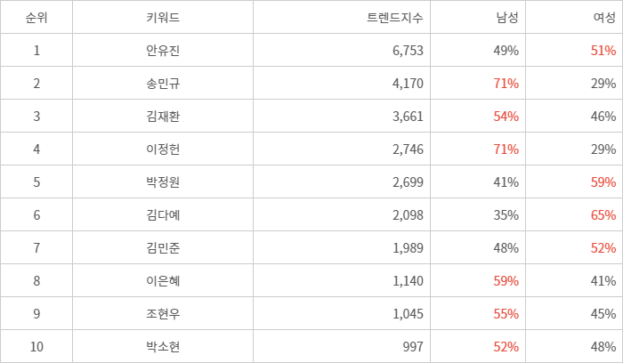 랭키파이 트렌드 지수 분석 데이터