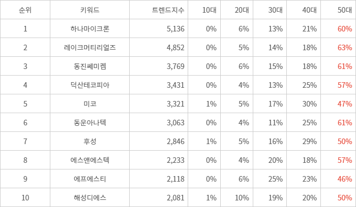 랭키파이 트렌드 지수 분석 데이터