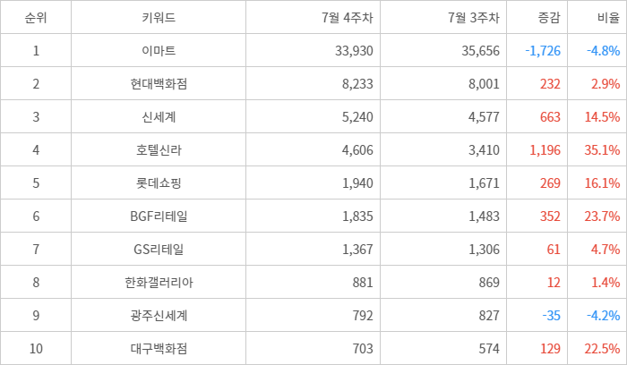 랭키파이 트렌드 지수 분석 데이터