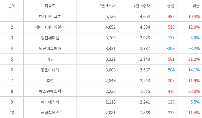 랭키파이 트렌드 지수 분석 데이터