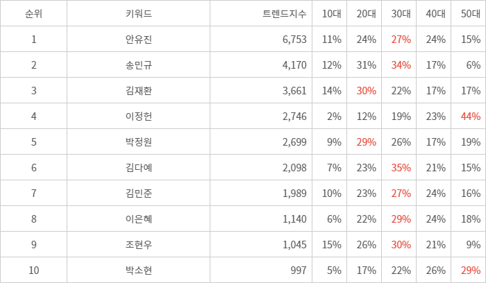 랭키파이 트렌드 지수 분석 데이터