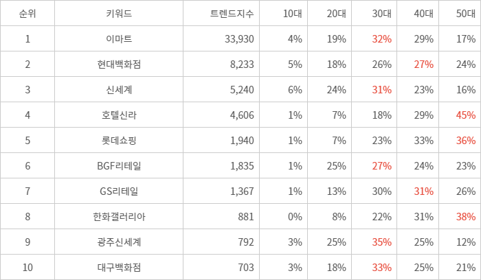 랭키파이 트렌드 지수 분석 데이터