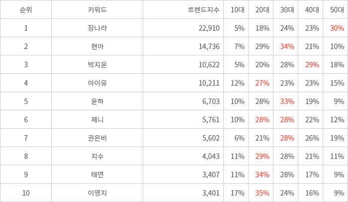 랭키파이 트렌드 지수 분석 데이터