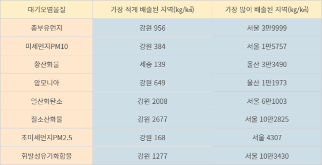 2021년 기준 단위면적(㎢)당 대기오염물질 배출량 최소, 최대 지역. 자료=환경부 환경통계포털 통계 토대로 산출.