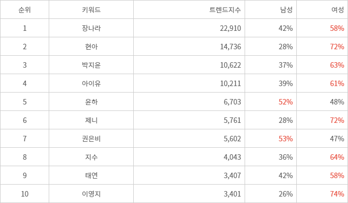 랭키파이 트렌드 지수 분석 데이터