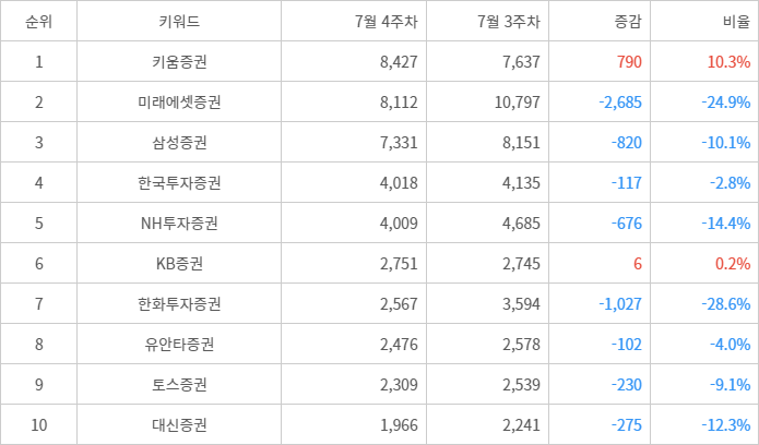 랭키파이 트렌드 지수 분석 데이터