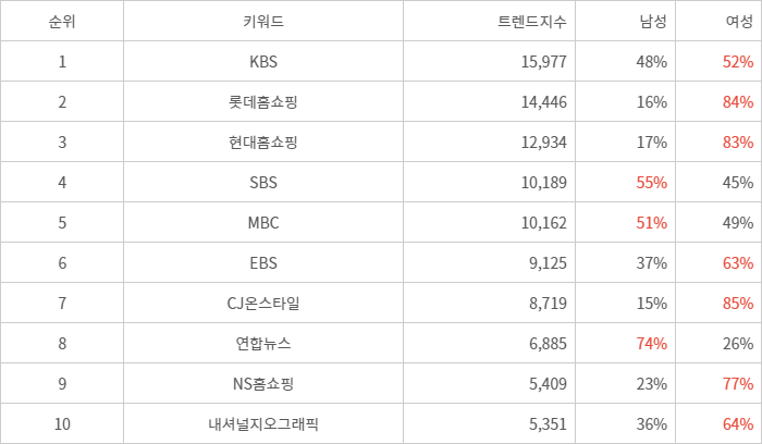 랭키파이 트렌드 지수 분석 데이터