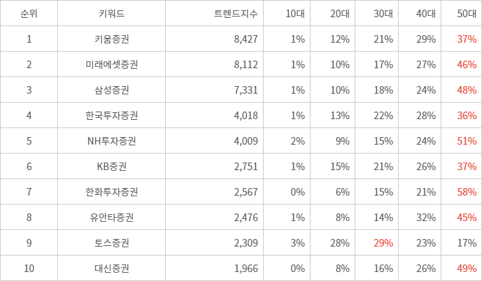 랭키파이 트렌드 지수 분석 데이터