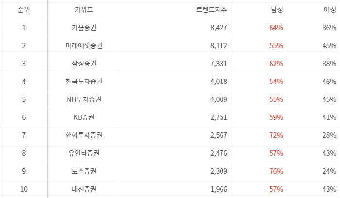 랭키파이 트렌드 지수 분석 데이터