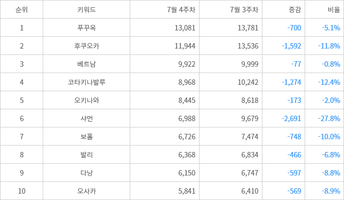 랭키파이 트렌드 지수 분석 데이터