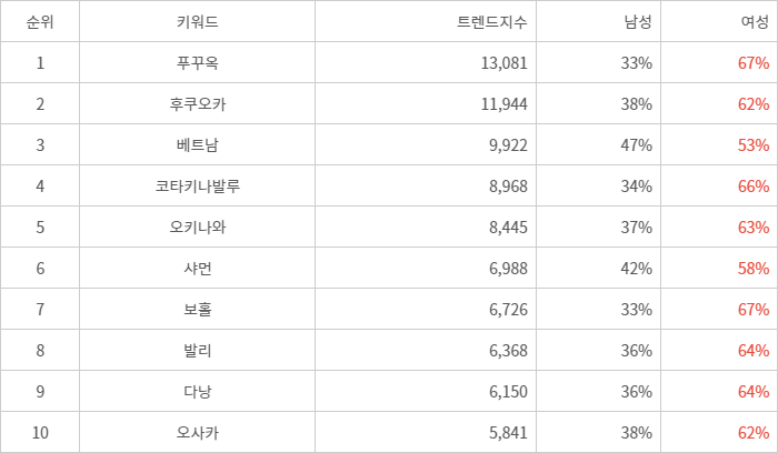 랭키파이 트렌드 지수 분석 데이터