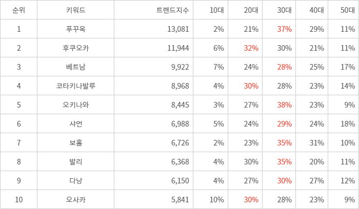 랭키파이 트렌드 지수 분석 데이터