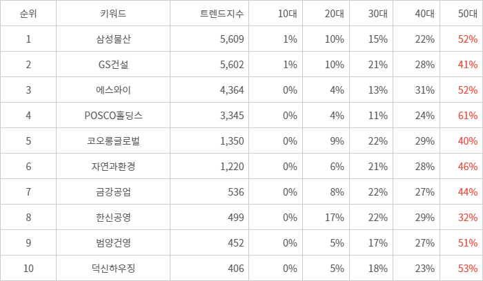 랭키파이 트렌드 지수 분석 데이터