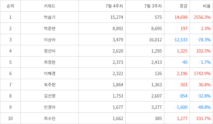 랭키파이 트렌드 지수 분석 데이터