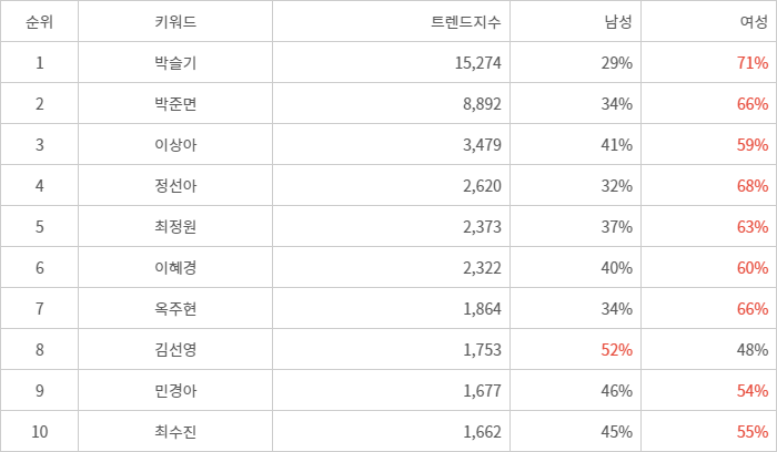 랭키파이 트렌드 지수 분석 데이터