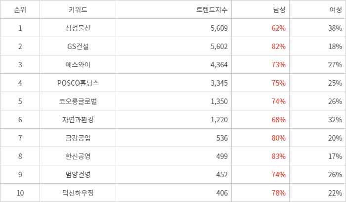 랭키파이 트렌드 지수 분석 데이터