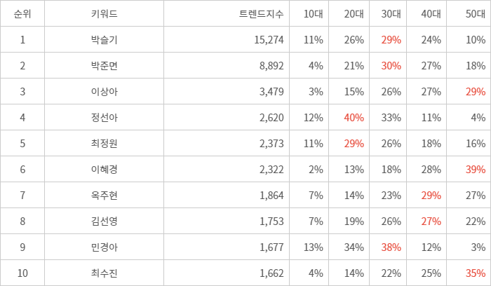 랭키파이 트렌드 지수 분석 데이터