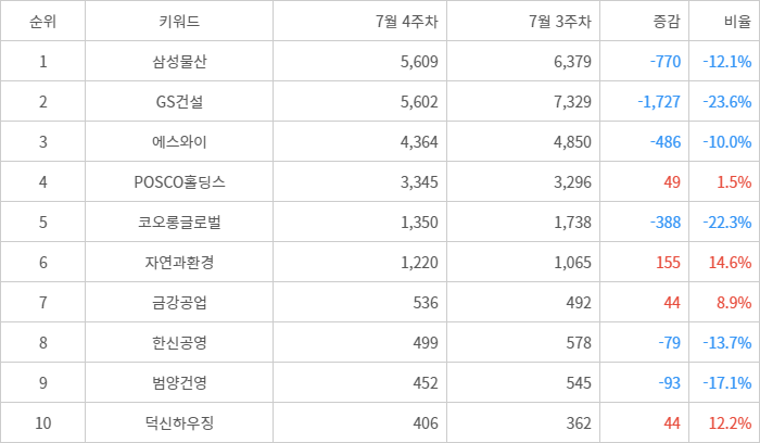 랭키파이 트렌드 지수 분석 데이터