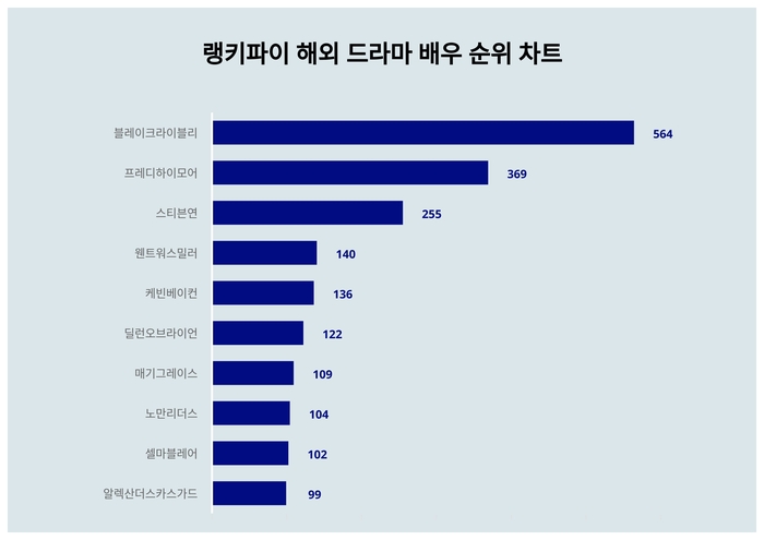 랭키파이 트렌드 순위