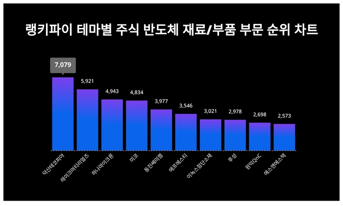 랭키파이 트렌드 순위