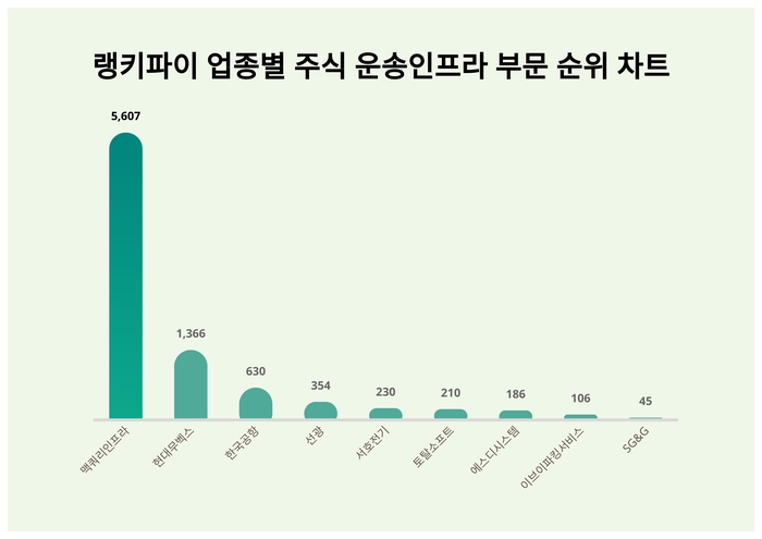 랭키파이 트렌드 순위