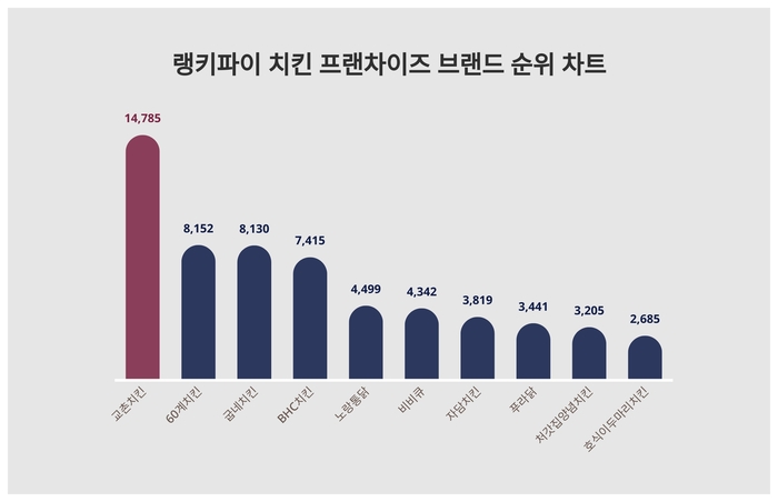 랭키파이 트렌드 차트