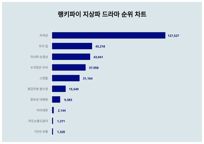 랭키파이 트렌드 순위