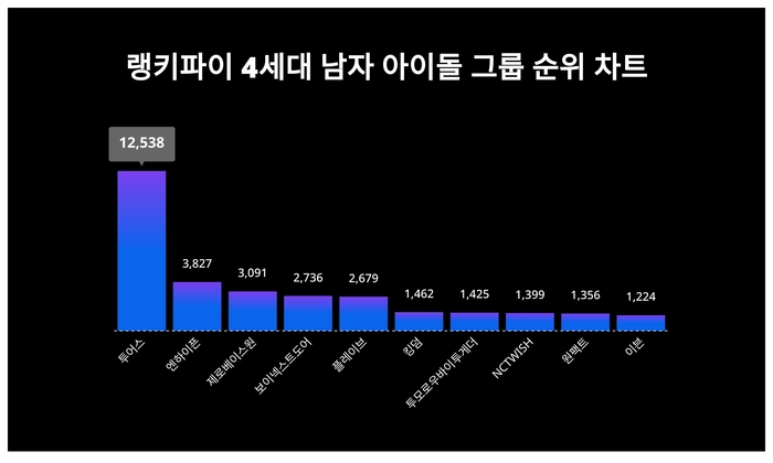 랭키파이 트렌드 순위