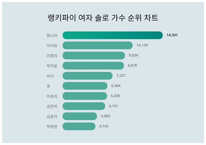 랭키파이 트렌드 순위