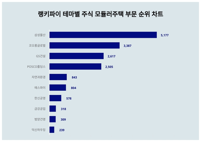 랭키파이 트렌드 순위