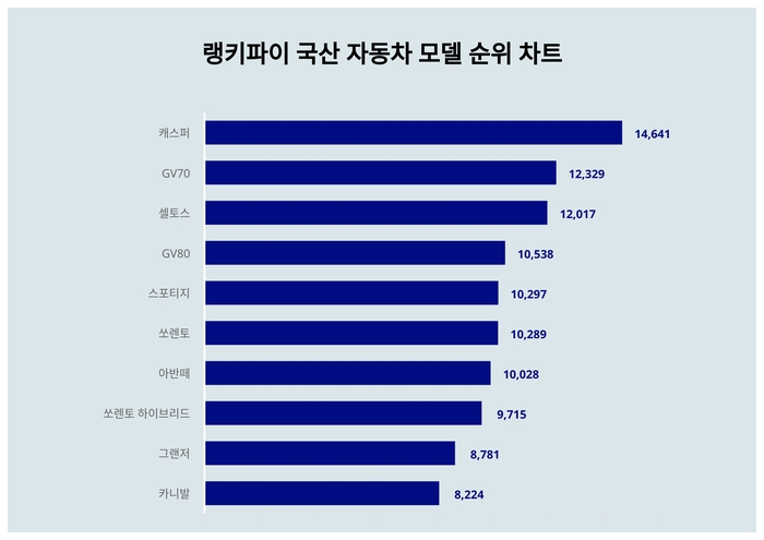 국산 자동차 모델 1위 캐스퍼, 2위와 격차 얼마나?