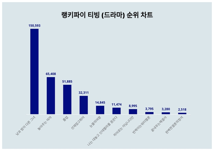 랭키파이 트렌드 순위