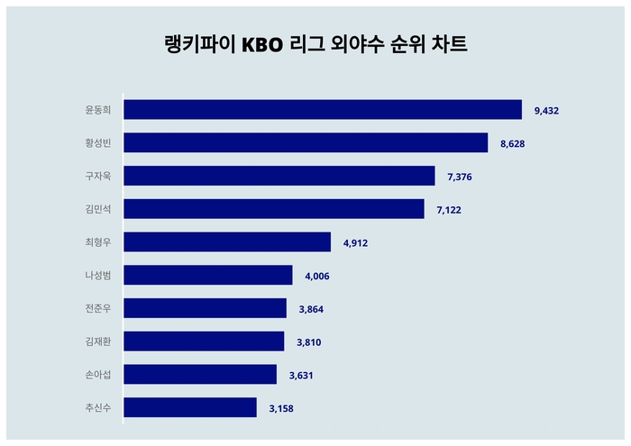 랭키파이 트렌드 순위