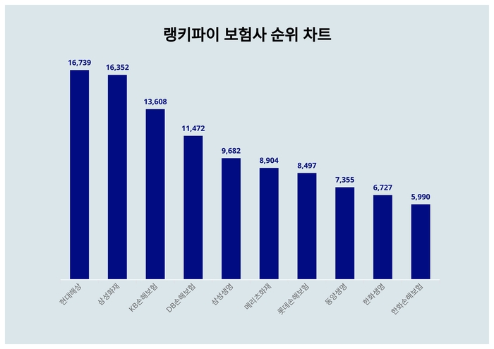 랭키파이 트렌드 순위